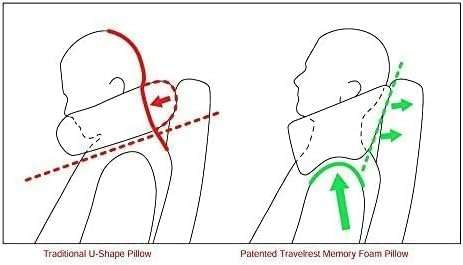 TRAVELREST Nest Memory Foam Travel Neck Pillow, Advanced Support for Long Flights, Patented Design, Optimal Relaxation, Compact, Ergonomic, and Washable, On-The-Go, Attaches to Luggage - 8